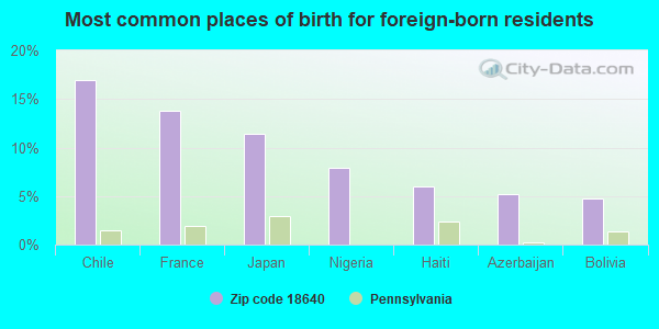 Most common places of birth for foreign-born residents