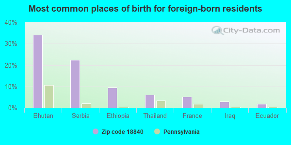 Most common places of birth for foreign-born residents