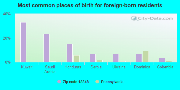 Most common places of birth for foreign-born residents