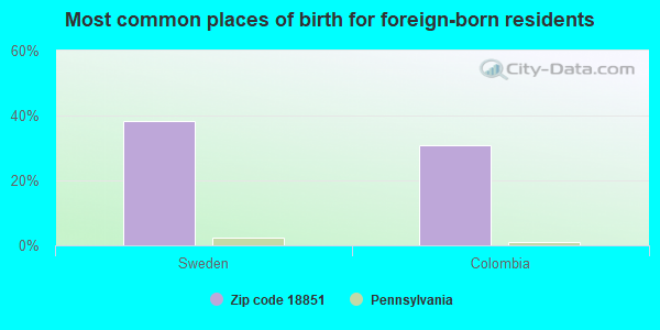 Most common places of birth for foreign-born residents