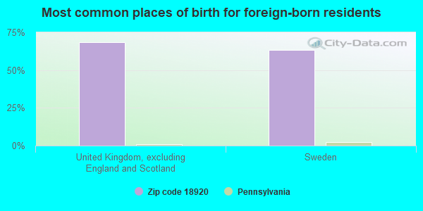 Most common places of birth for foreign-born residents