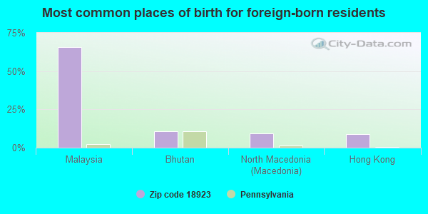 Most common places of birth for foreign-born residents