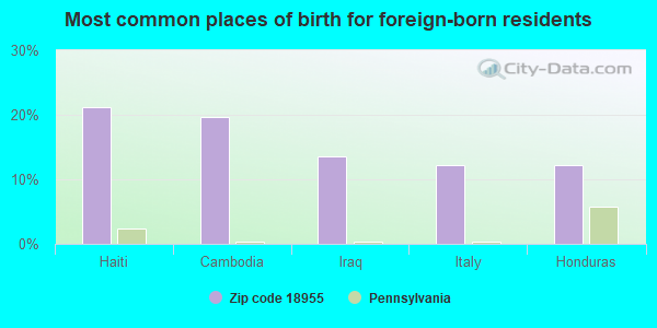 Most common places of birth for foreign-born residents