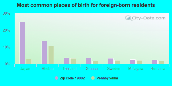 Most common places of birth for foreign-born residents