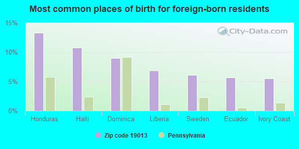 Most common places of birth for foreign-born residents