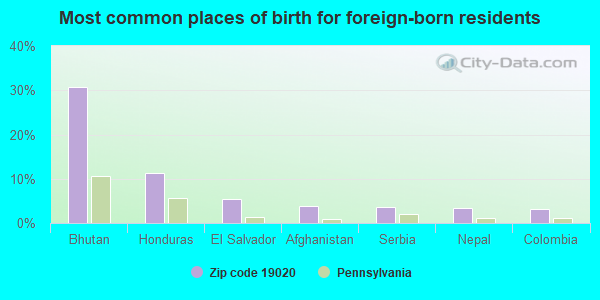 Most common places of birth for foreign-born residents