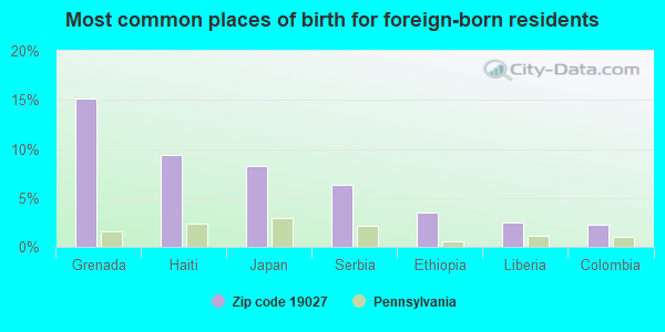 Most common places of birth for foreign-born residents