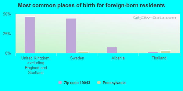 Most common places of birth for foreign-born residents