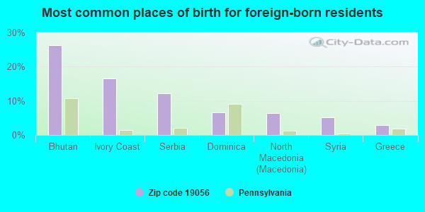 Most common places of birth for foreign-born residents