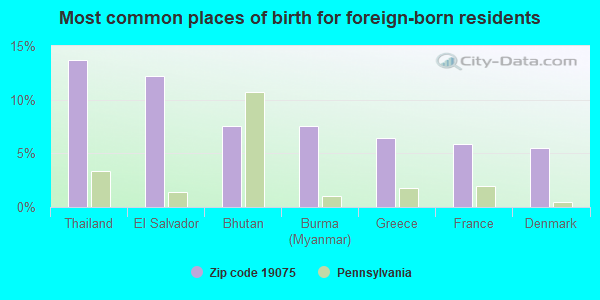 Most common places of birth for foreign-born residents