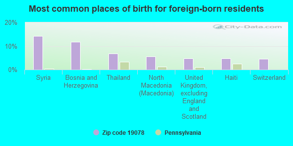 Most common places of birth for foreign-born residents