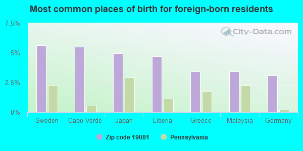 Most common places of birth for foreign-born residents