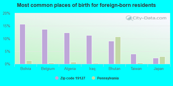 Most common places of birth for foreign-born residents