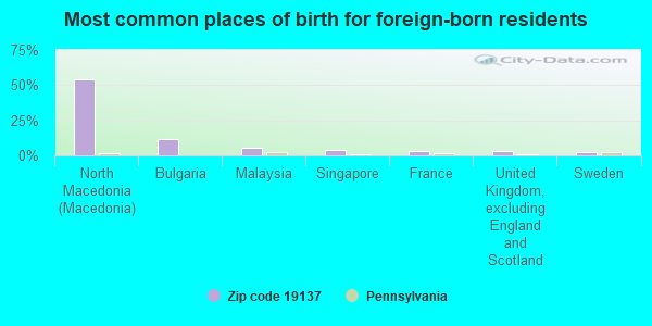 Most common places of birth for foreign-born residents