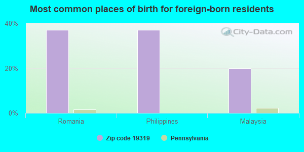 Most common places of birth for foreign-born residents