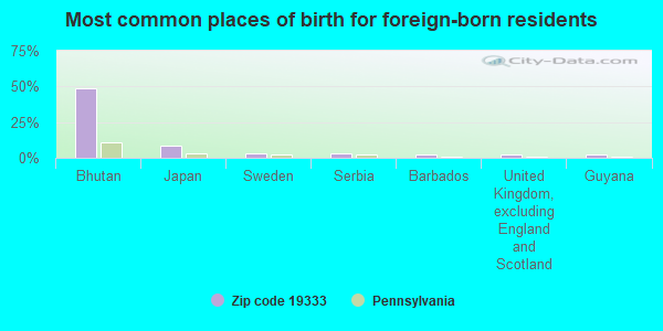 Most common places of birth for foreign-born residents