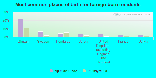 Most common places of birth for foreign-born residents