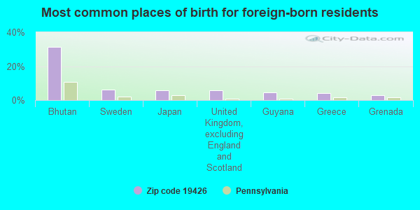 Most common places of birth for foreign-born residents