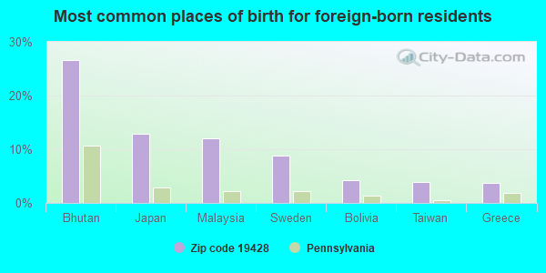 Most common places of birth for foreign-born residents