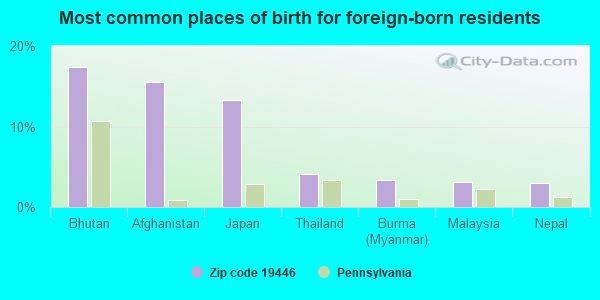 Most common places of birth for foreign-born residents