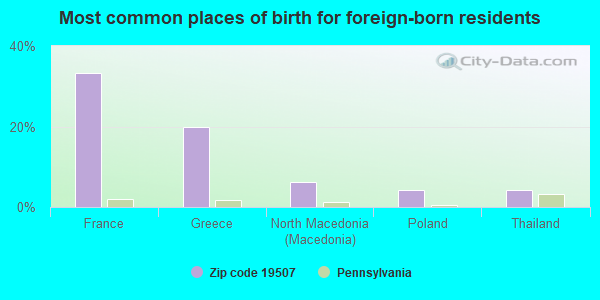 Most common places of birth for foreign-born residents