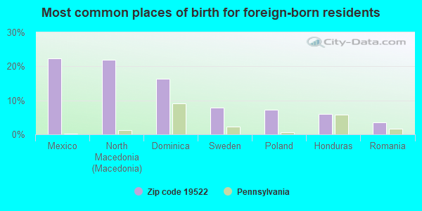 Most common places of birth for foreign-born residents