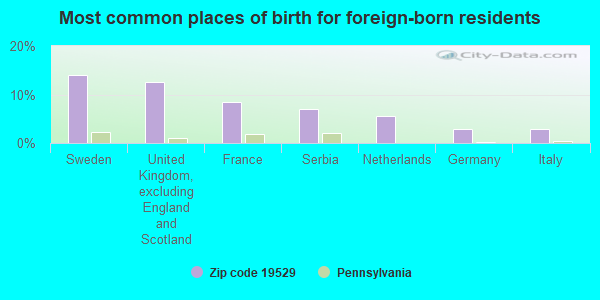 Most common places of birth for foreign-born residents