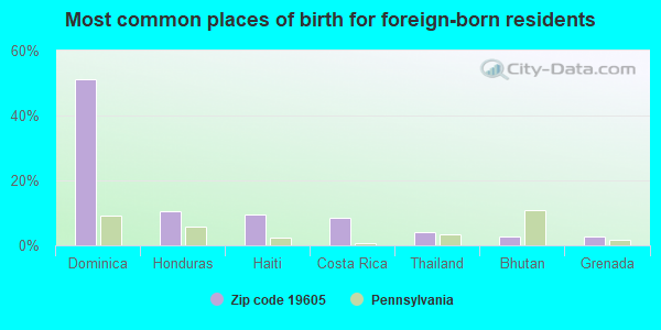 Most common places of birth for foreign-born residents