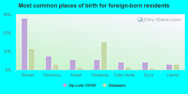 Most common places of birth for foreign-born residents