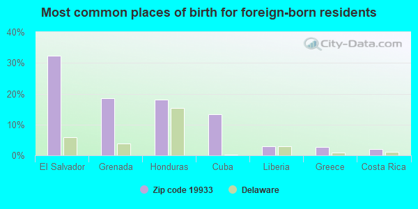 Most common places of birth for foreign-born residents