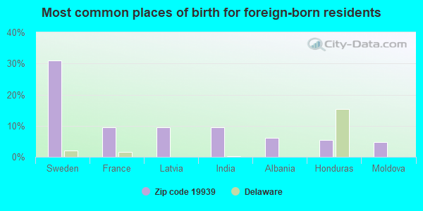 Most common places of birth for foreign-born residents