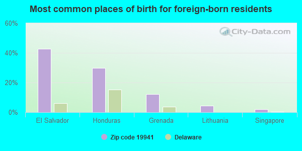 Most common places of birth for foreign-born residents