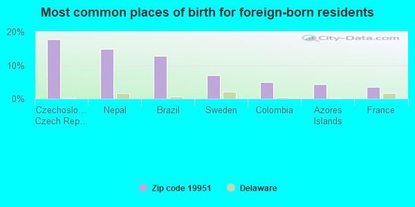 Most common places of birth for foreign-born residents