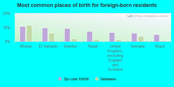 Most common places of birth for foreign-born residents