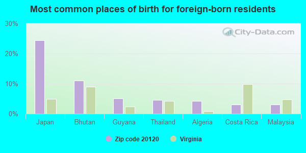 Most common places of birth for foreign-born residents