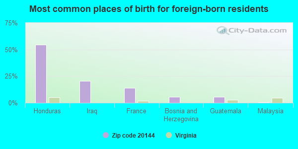 Most common places of birth for foreign-born residents