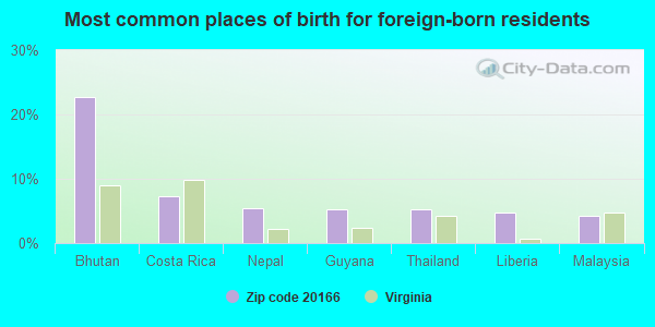 Most common places of birth for foreign-born residents