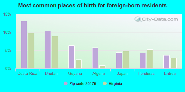 Most common places of birth for foreign-born residents