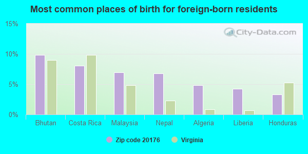 Most common places of birth for foreign-born residents