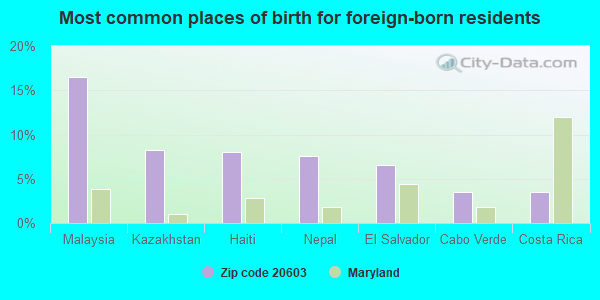 Most common places of birth for foreign-born residents