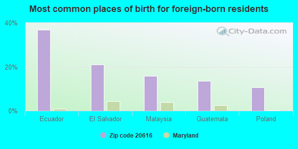 Most common places of birth for foreign-born residents