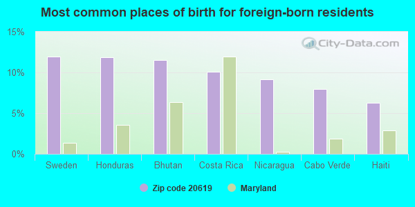 Most common places of birth for foreign-born residents