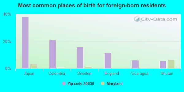 Most common places of birth for foreign-born residents