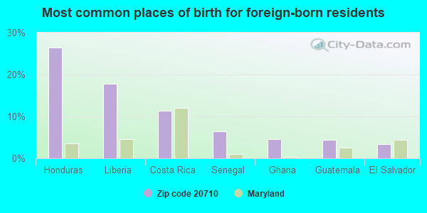 Most common places of birth for foreign-born residents