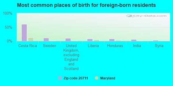 Most common places of birth for foreign-born residents