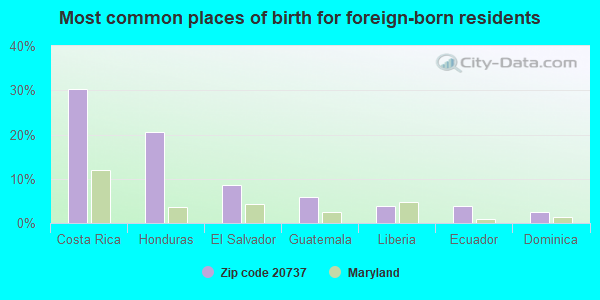 Most common places of birth for foreign-born residents