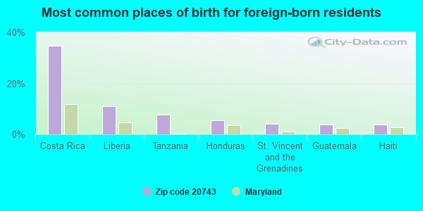 Most common places of birth for foreign-born residents