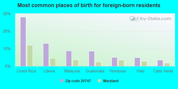 Most common places of birth for foreign-born residents