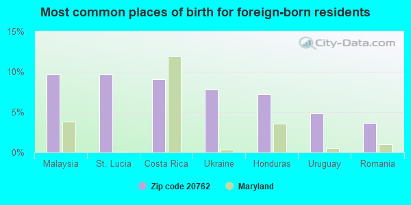 Most common places of birth for foreign-born residents