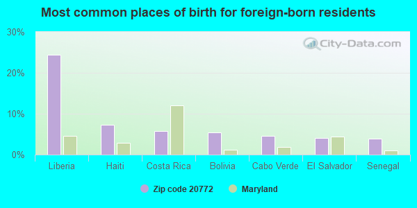 Most common places of birth for foreign-born residents